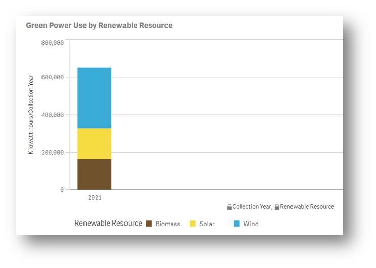 2021 Green Power use by Renewable Resource (biomass, solar, wind)