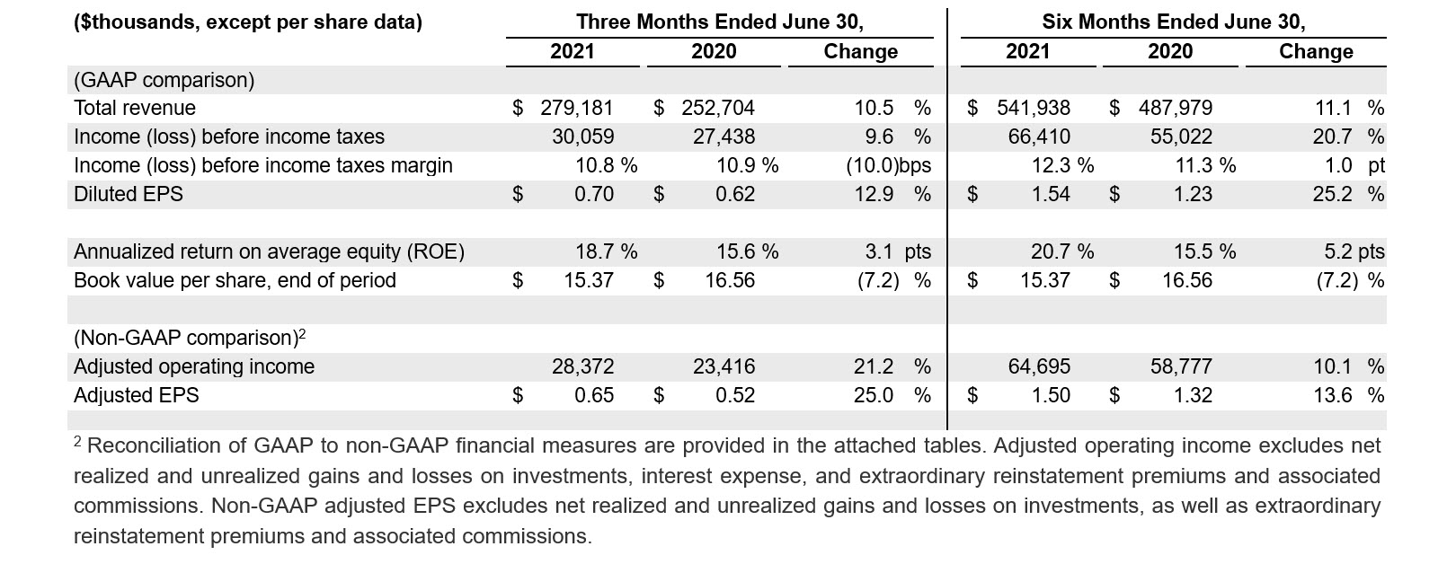 2021Q2 - 1 - Summary Financial Results